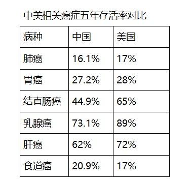 中国癌症5年生存率只有美国一半，是医术不行？肿瘤专家曝出原因